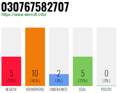 Rufnummer 030767582707 Telefonnummer 030767582707