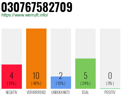 Rufnummer 030767582709 Telefonnummer 030767582709