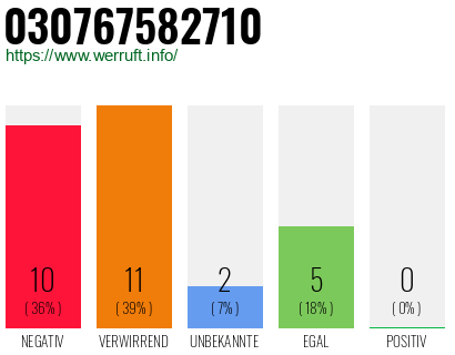 Rufnummer 030767582710 Telefonnummer 030767582710