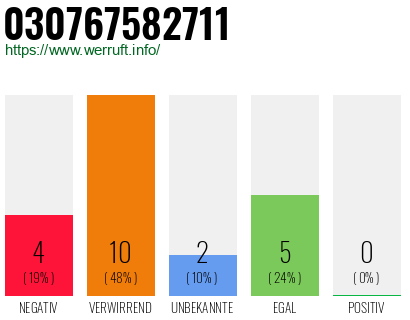 Rufnummer 030767582711 Telefonnummer 030767582711