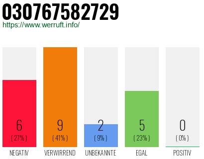 Rufnummer 030767582729 Telefonnummer 030767582729