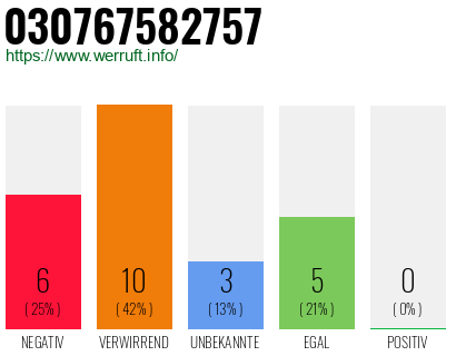 Rufnummer 030767582757 Telefonnummer 030767582757