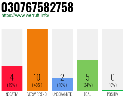 Rufnummer 030767582758 Telefonnummer 030767582758