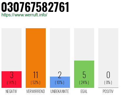 Rufnummer 030767582761 Telefonnummer 030767582761