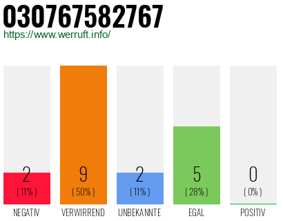 Rufnummer 030767582767 Telefonnummer 030767582767