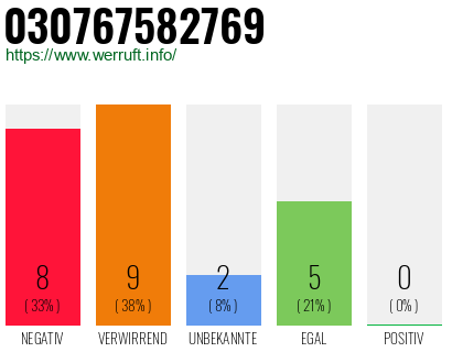 Rufnummer 030767582769 Telefonnummer 030767582769