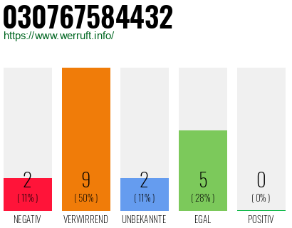 Rufnummer 030767584432 Telefonnummer 030767584432