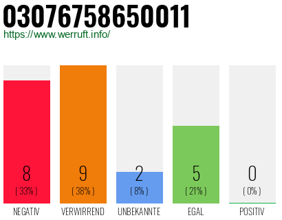 Rufnummer 03076758650011 Telefonnummer 03076758650011