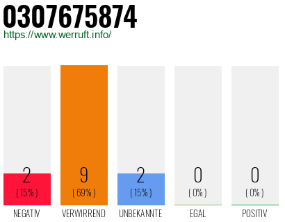 Rufnummer 0307675874 Telefonnummer 0307675874