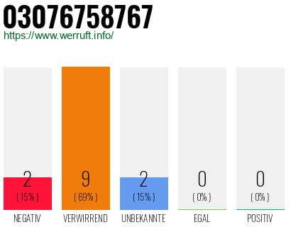 Rufnummer 03076758767 Telefonnummer 03076758767