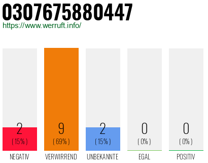 Rufnummer 0307675880447 Telefonnummer 0307675880447
