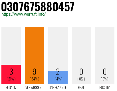 Rufnummer 0307675880457 Telefonnummer 0307675880457