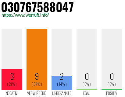 Rufnummer 030767588047 Telefonnummer 030767588047