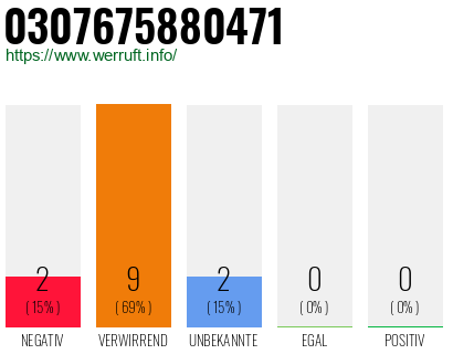 Rufnummer 0307675880471 Telefonnummer 0307675880471