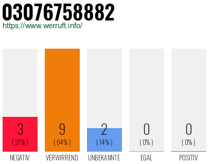 Rufnummer 03076758882 Telefonnummer 03076758882