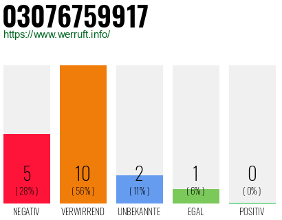 Rufnummer 03076759917 Telefonnummer 03076759917