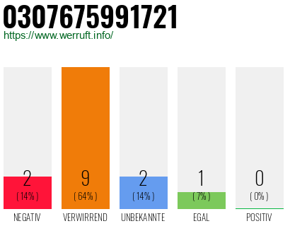 Rufnummer 0307675991721 Telefonnummer 0307675991721