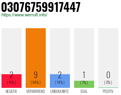 Rufnummer 03076759917447 Telefonnummer 03076759917447