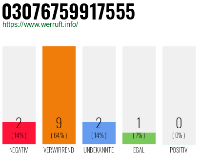 Rufnummer 03076759917555 Telefonnummer 03076759917555