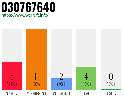Rufnummer 030767640 Telefonnummer 030767640