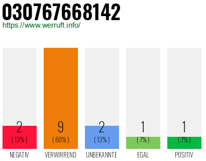 Rufnummer 030767668142 Telefonnummer 030767668142