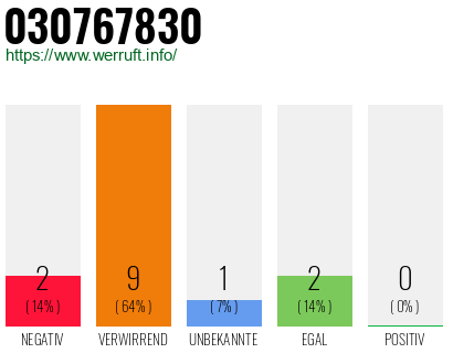 Rufnummer 030767830 Telefonnummer 030767830