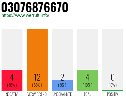 Rufnummer 03076876670 Telefonnummer 03076876670