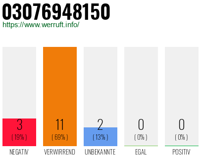 Rufnummer 03076948150 Telefonnummer 03076948150