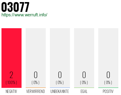 Rufnummer 03077 Telefonnummer 03077