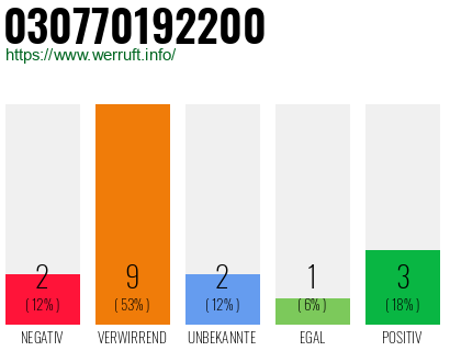 Rufnummer 030770192200 Telefonnummer 030770192200