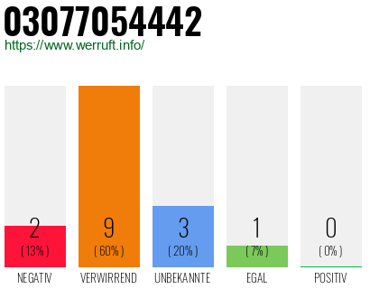 Rufnummer 03077054442 Telefonnummer 03077054442