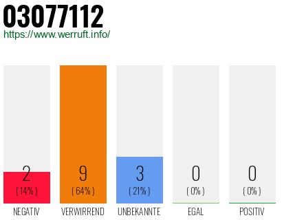 Rufnummer 03077112 Telefonnummer 03077112