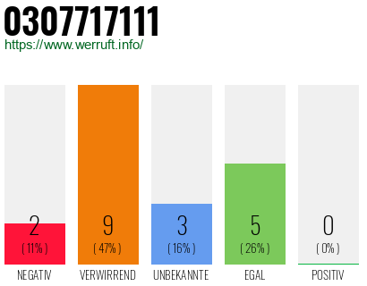 Rufnummer 0307717111 Telefonnummer 0307717111