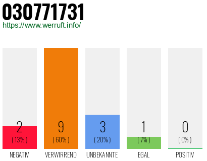 Rufnummer 030771731 Telefonnummer 030771731