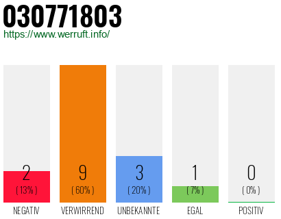Rufnummer 030771803 Telefonnummer 030771803