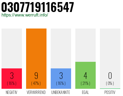 Rufnummer 0307719116547 Telefonnummer 0307719116547