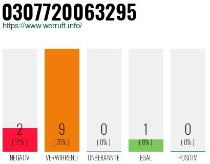 Rufnummer 0307720063295 Telefonnummer 0307720063295