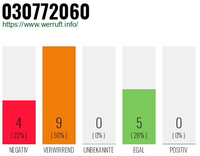 Rufnummer 030772060 Telefonnummer 030772060