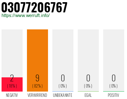 Rufnummer 03077206767 Telefonnummer 03077206767