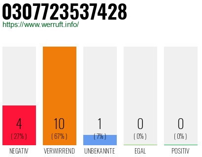 Rufnummer 0307723537428 Telefonnummer 0307723537428