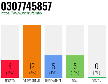 Rufnummer 0307745857 Telefonnummer 0307745857