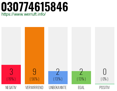Rufnummer 030774615846 Telefonnummer 030774615846