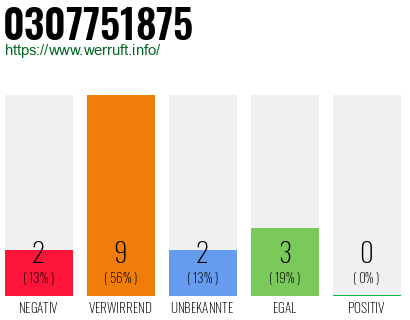 Rufnummer 0307751875 Telefonnummer 0307751875