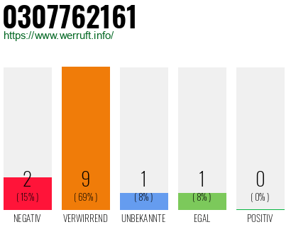 Rufnummer 0307762161 Telefonnummer 0307762161