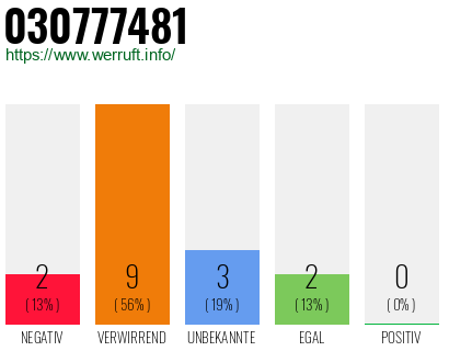 Rufnummer 030777481 Telefonnummer 030777481
