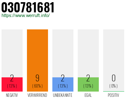 Rufnummer 030781681 Telefonnummer 030781681