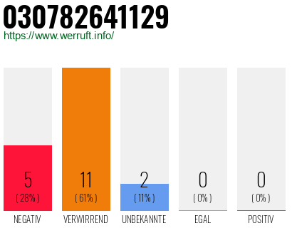 Rufnummer 030782641129 Telefonnummer 030782641129
