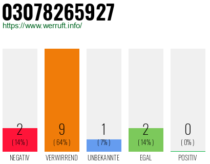 Rufnummer 03078265927 Telefonnummer 03078265927
