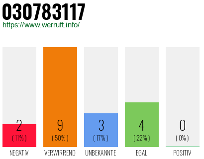 Rufnummer 030783117 Telefonnummer 030783117