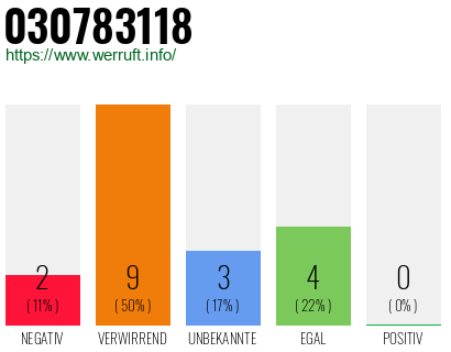 Rufnummer 030783118 Telefonnummer 030783118